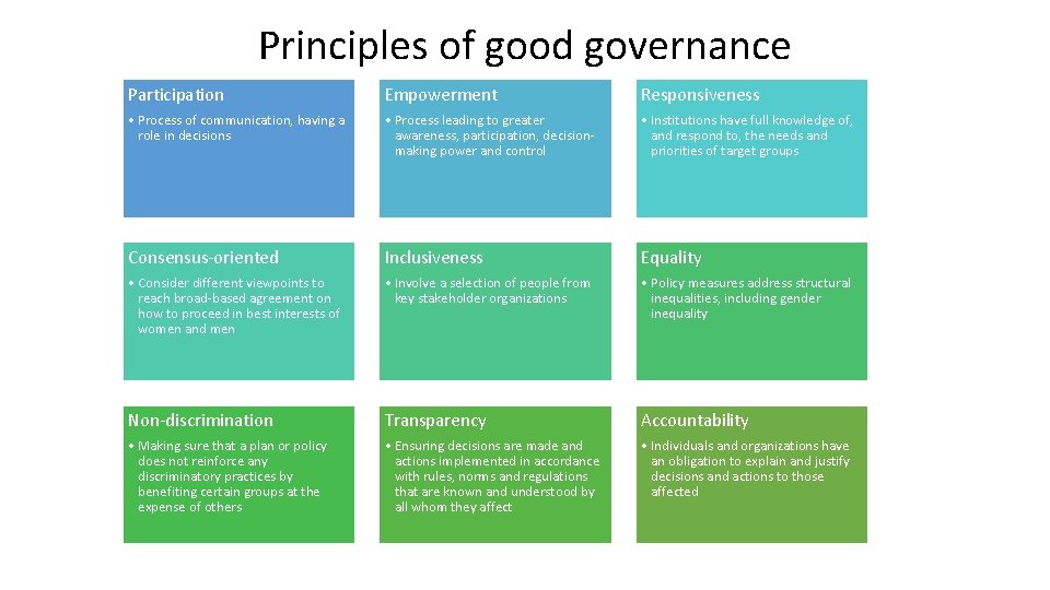 Principles of good governance Participation Empowerment Responsiveness • Process of communication, having a role