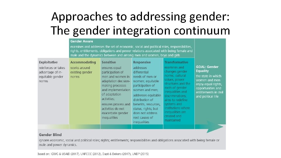 Approaches to addressing gender: The gender integration continuum 