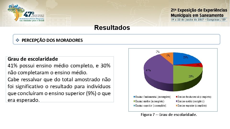 Resultados v PERCEPÇÃO DOS MORADORES Grau de escolaridade 41% possui ensino médio completo, e