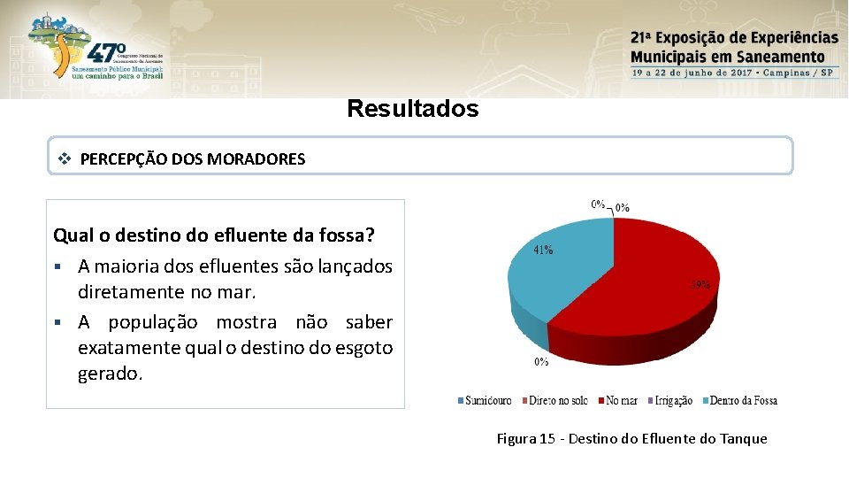 Resultados v PERCEPÇÃO DOS MORADORES Qual o destino do efluente da fossa? § A