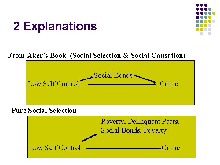 2 Explanations From Aker’s Book (Social Selection & Social Causation) Social Bonds Low Self