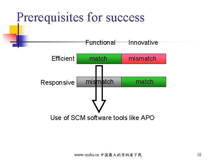 Prerequisites for success Functional Efficient Responsive match mismatch Innovative mismatch Use of SCM software