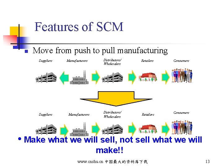 Features of SCM n Move from push to pull manufacturing Suppliers Manufacturers Distributors/ Wholesalers