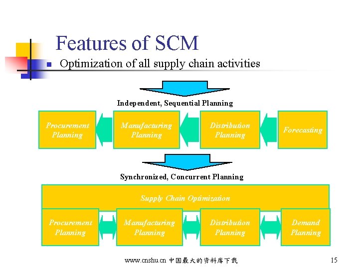 Features of SCM n Optimization of all supply chain activities Independent, Sequential Planning Procurement