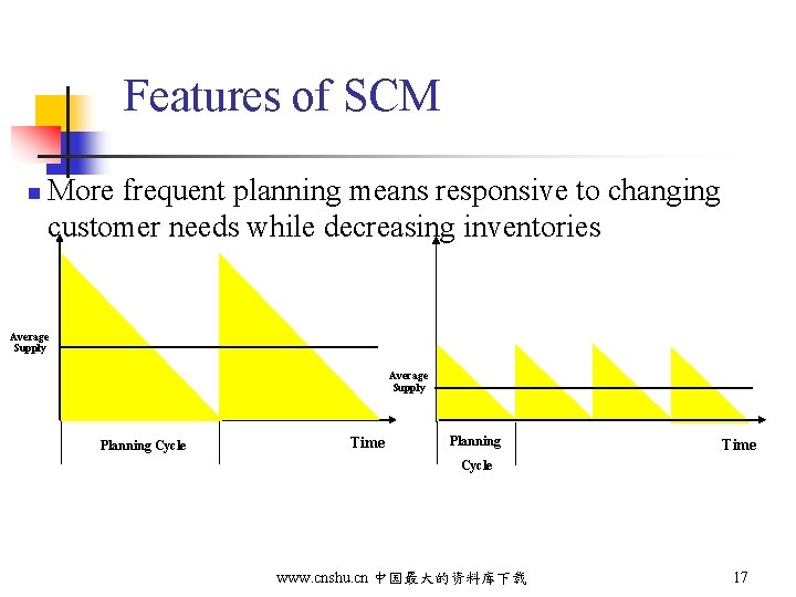 Features of SCM n More frequent planning means responsive to changing customer needs while