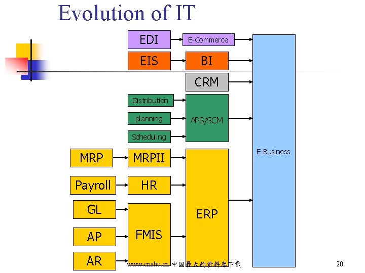 Evolution of IT EDI E-Commerce EIS BI CRM Distribution planning APS/SCM Scheduling MRPII Payroll