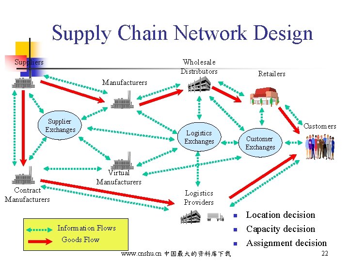 Supply Chain Network Design Suppliers Wholesale Distributors Retailers Manufacturers Supplier Exchanges Contract Manufacturers Customers