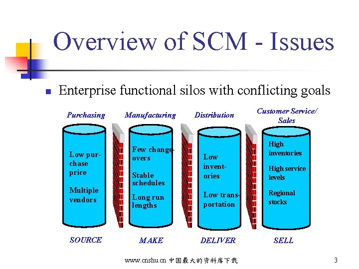 Overview of SCM - Issues n Enterprise functional silos with conflicting goals Purchasing Low