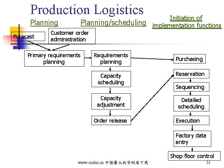 Production Logistics Planning Forecast Planning/scheduling Customer order administration Primary requirements planning Requirements planning Initiation