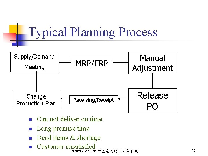 Typical Planning Process Supply/Demand Meeting Change Production Plan n n MRP/ERP Receiving/Receipt Manual Adjustment