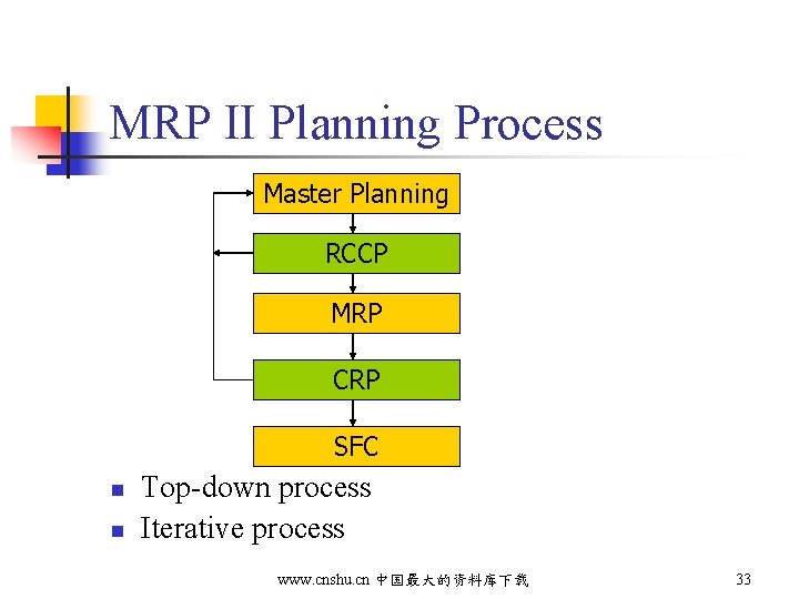 MRP II Planning Process Master Planning RCCP MRP CRP SFC n n Top-down process