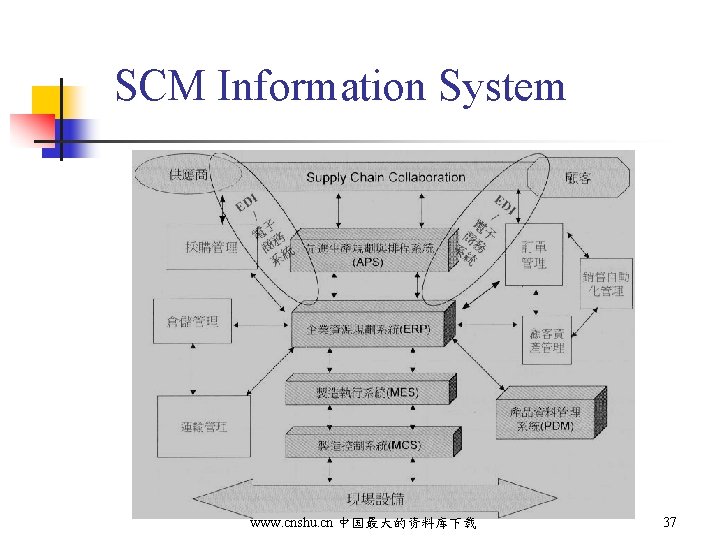 SCM Information System www. cnshu. cn 中国最大的资料库下载 37 