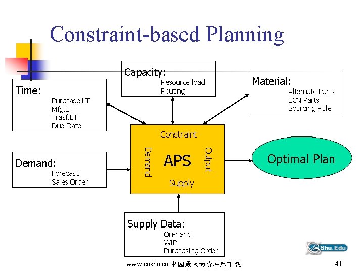 Constraint-based Planning Capacity: Time: Resource load Routing Purchase LT Mfg. LT Trasf. LT Due