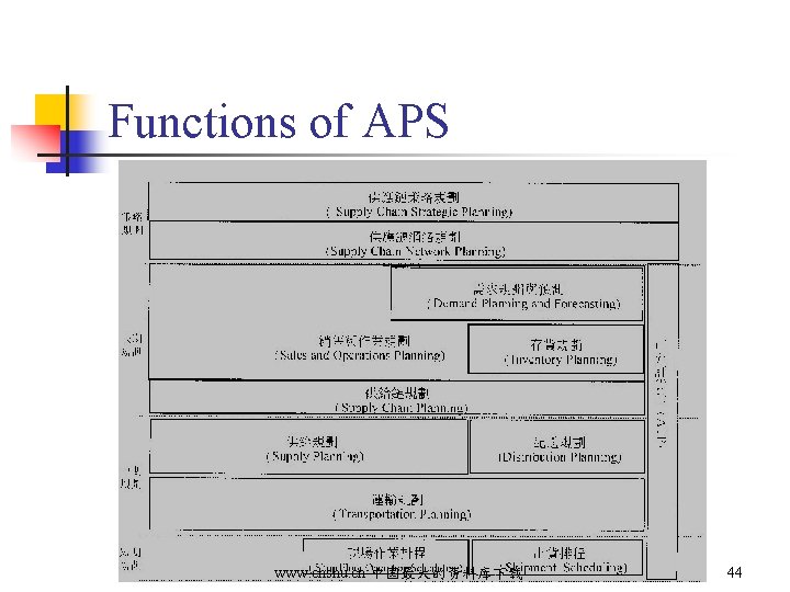 Functions of APS www. cnshu. cn 中国最大的资料库下载 44 