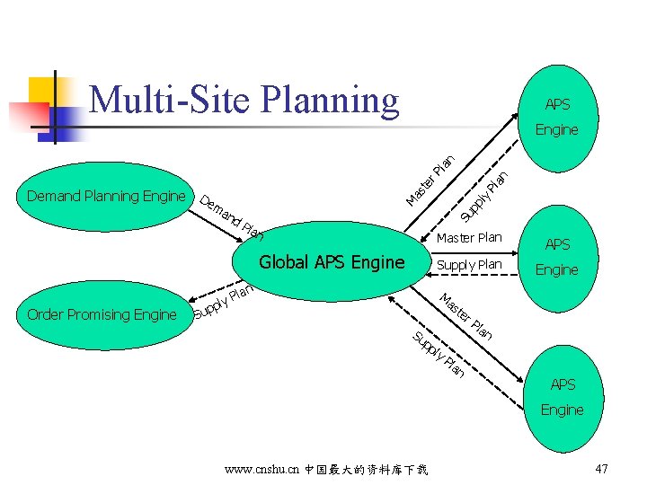 Multi-Site Planning APS pp ly Su Global APS Engine Order Promising Engine lan P
