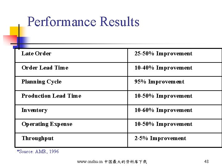 Performance Results Late Order 25 -50% Improvement Order Lead Time 10 -40% Improvement Planning