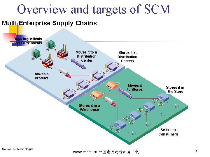 Overview and targets of SCM Multi Enterprise Supply Chains Buys Ingredients and Components Moves