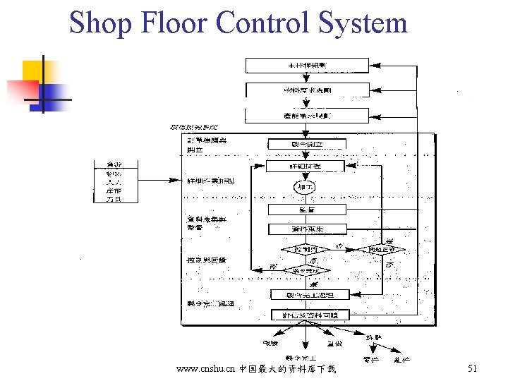 Shop Floor Control System www. cnshu. cn 中国最大的资料库下载 51 