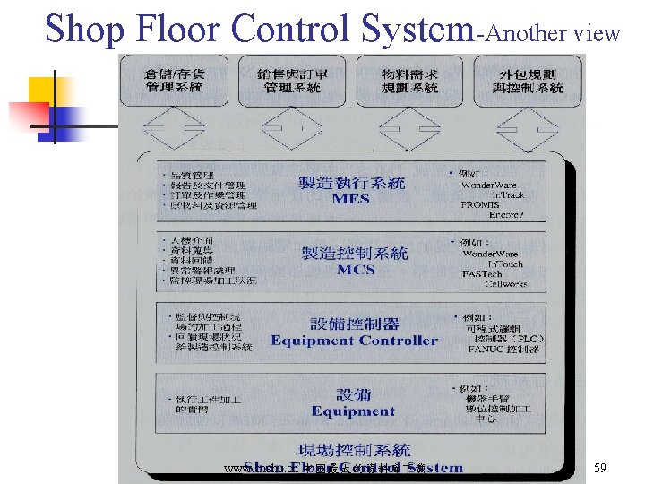 Shop Floor Control System-Another view www. cnshu. cn 中国最大的资料库下载 59 