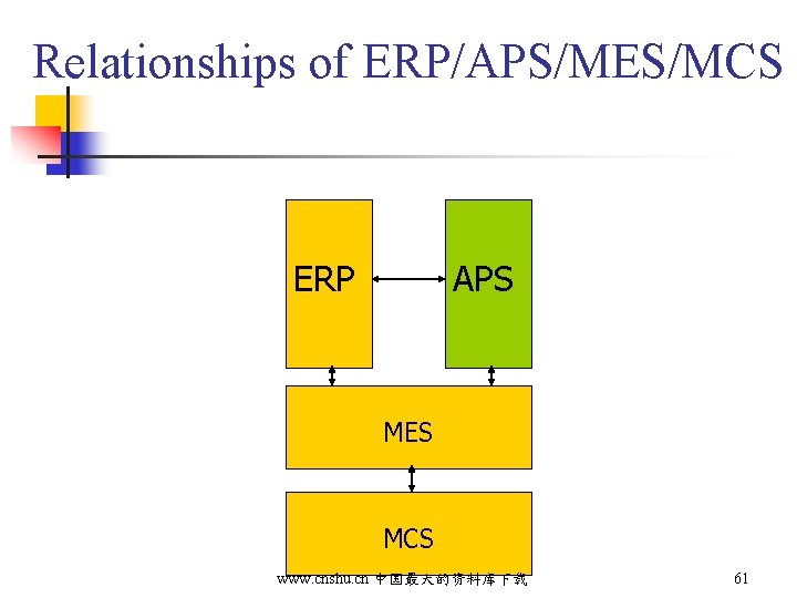 Relationships of ERP/APS/MES/MCS ERP APS MES MCS www. cnshu. cn 中国最大的资料库下载 61 