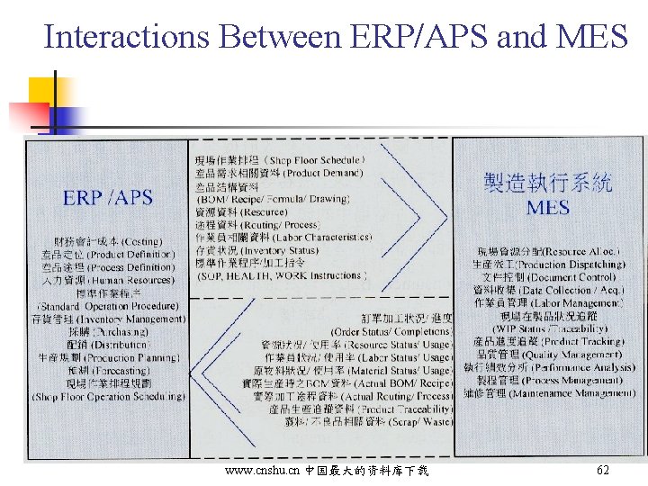 Interactions Between ERP/APS and MES www. cnshu. cn 中国最大的资料库下载 62 