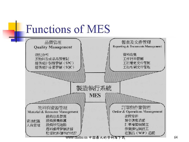 Functions of MES www. cnshu. cn 中国最大的资料库下载 64 