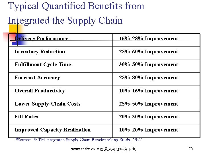 Typical Quantified Benefits from Integrated the Supply Chain Delivery Performance 16%-28% Improvement Inventory Reduction