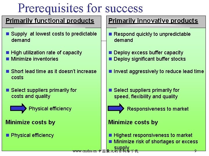 Prerequisites for success Primarily functional products Primarily innovative products n Supply at lowest costs