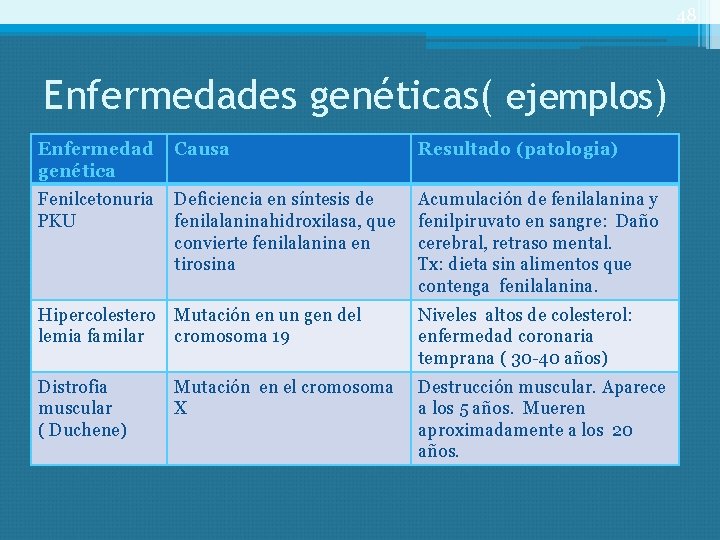 48 Enfermedades genéticas( ejemplos) Enfermedad genética Causa Resultado (patologia) Fenilcetonuria PKU Deficiencia en síntesis