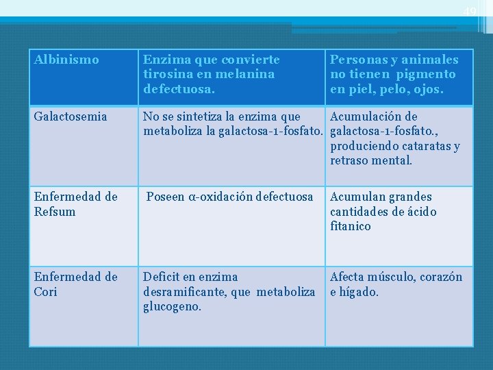 49 Albinismo Enzima que convierte tirosina en melanina defectuosa. Personas y animales no tienen