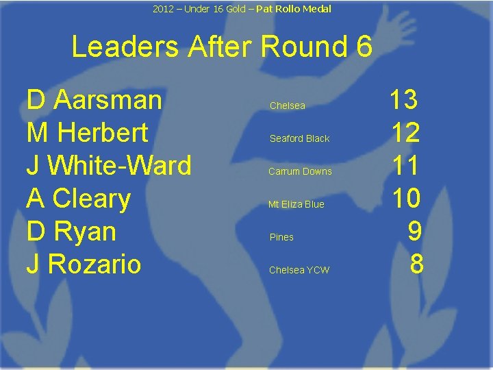 2012 – Under 16 Gold – Pat Rollo Medal Leaders After Round 6 D