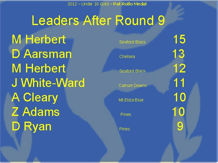 2012 – Under 16 Gold – Pat Rollo Medal Leaders After Round 9 M