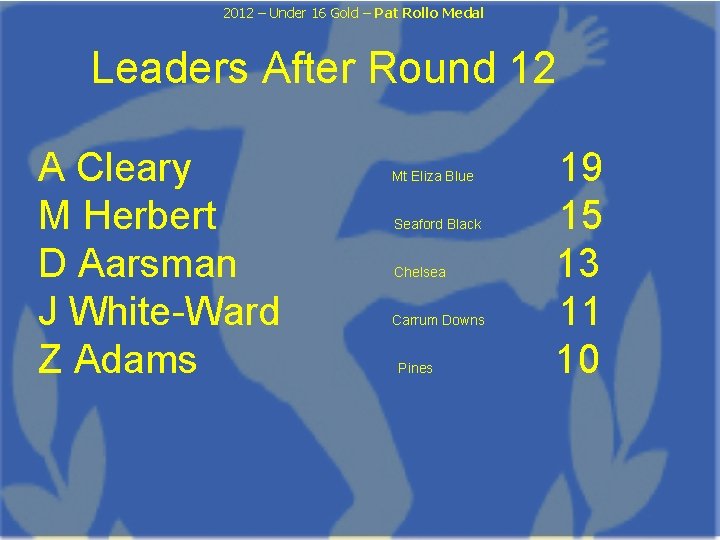 2012 – Under 16 Gold – Pat Rollo Medal Leaders After Round 12 A