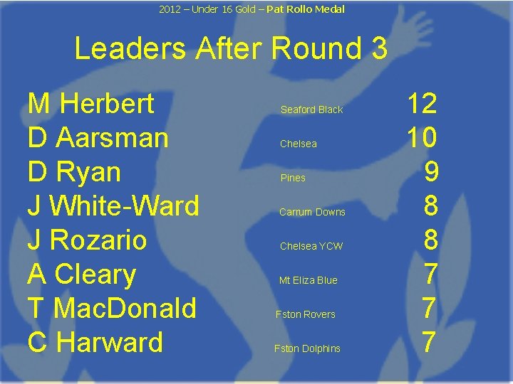 2012 – Under 16 Gold – Pat Rollo Medal Leaders After Round 3 M