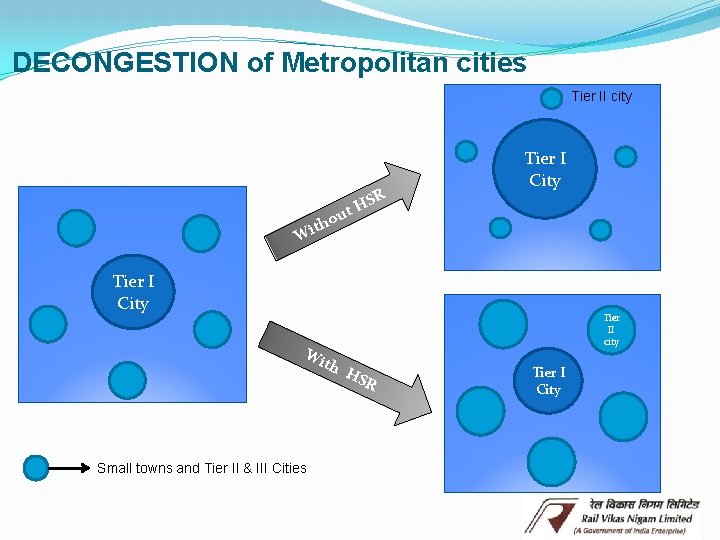 DECONGESTION of Metropolitan cities Tier II city S t. H ou th Wi R