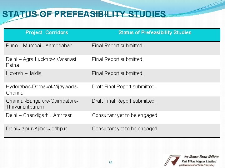 STATUS OF PREFEASIBILITY STUDIES Project Corridors Status of Prefeasibility Studies Pune – Mumbai -