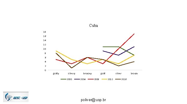 Cuba 18 16 14 12 10 8 6 4 2 0 goldp silverp 2000