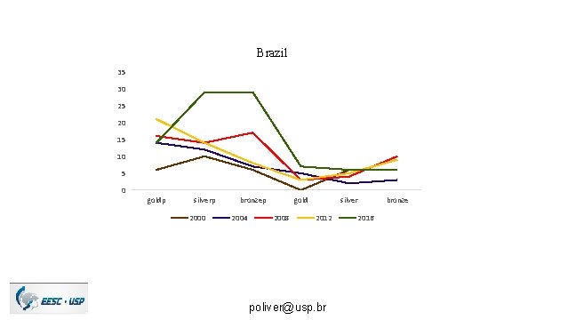 Brazil 35 30 25 20 15 10 5 0 goldp silverp 2000 bronzep 2004