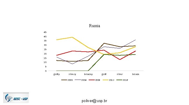 Russia 45 40 35 30 25 20 15 10 5 0 goldp silverp 2000