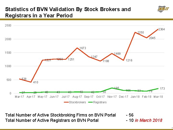 Statistics of BVN Validation By Stock Brokers and Registrars in a Year Period 2500