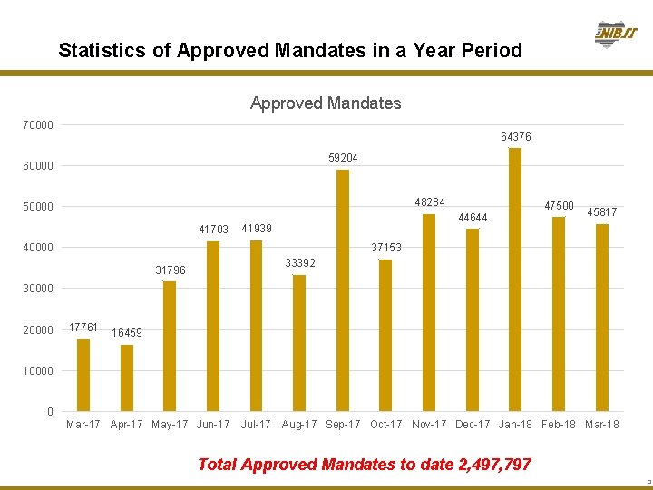 Statistics of Approved Mandates in a Year Period Approved Mandates 70000 64376 59204 60000