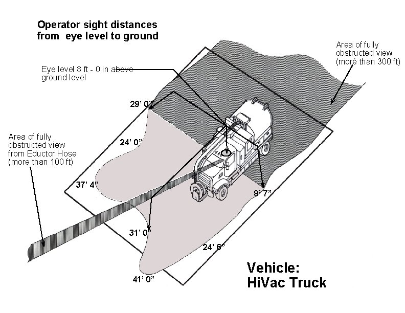 Operator sight distances from eye level to ground Area of fully obstructed view (more