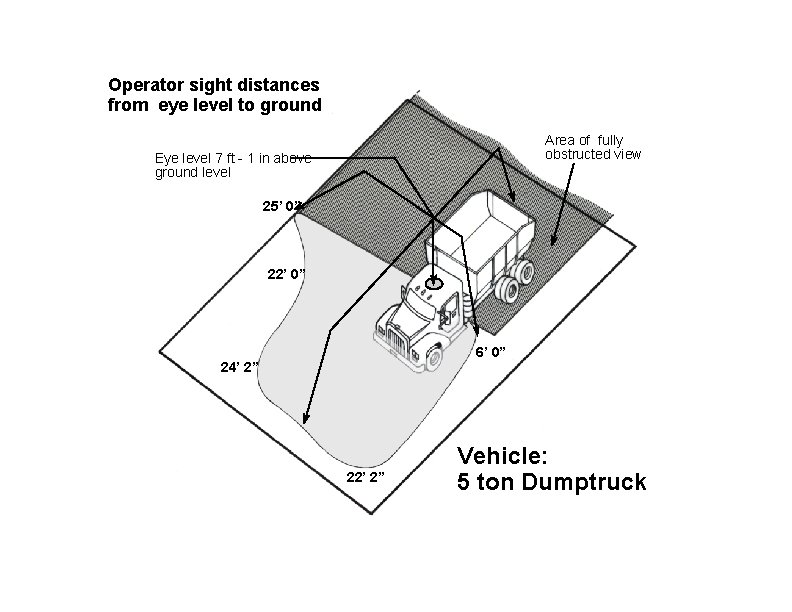 Operator sight distances from eye level to ground Area of fully obstructed view Eye