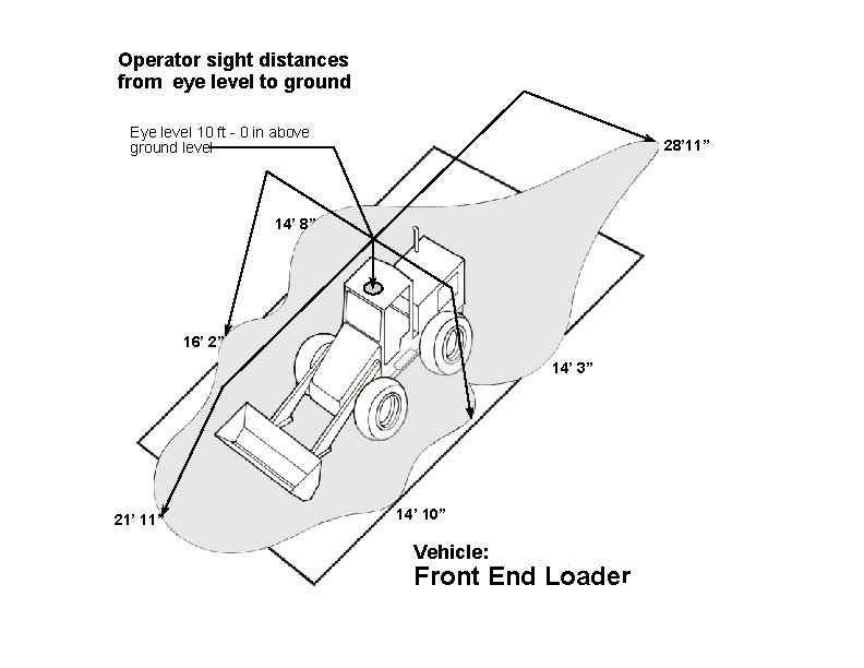 Operator sight distances from eye level to ground Eye level 10 ft - 0