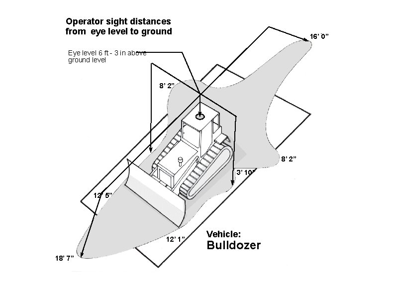 Operator sight distances from eye level to ground 16’ 0” Eye level 6 ft