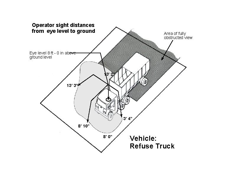 Operator sight distances from eye level to ground Area of fully obstructed view Eye