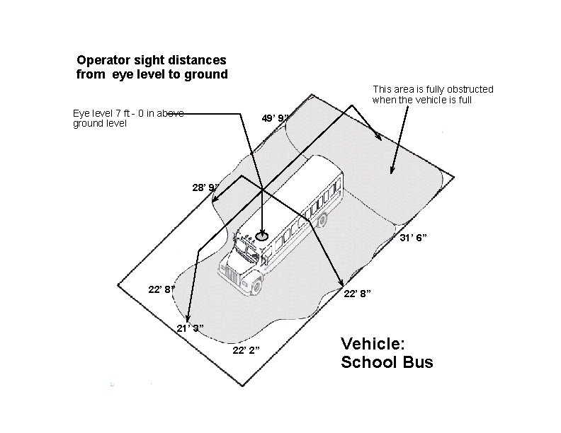 Operator sight distances from eye level to ground This area is fully obstructed when