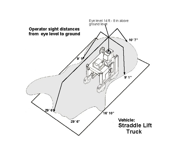 Eye level 14 ft - 8 in above ground level Operator sight distances from