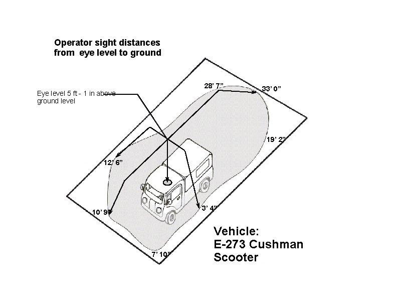 Operator sight distances from eye level to ground 28’ 7” Eye level 5 ft