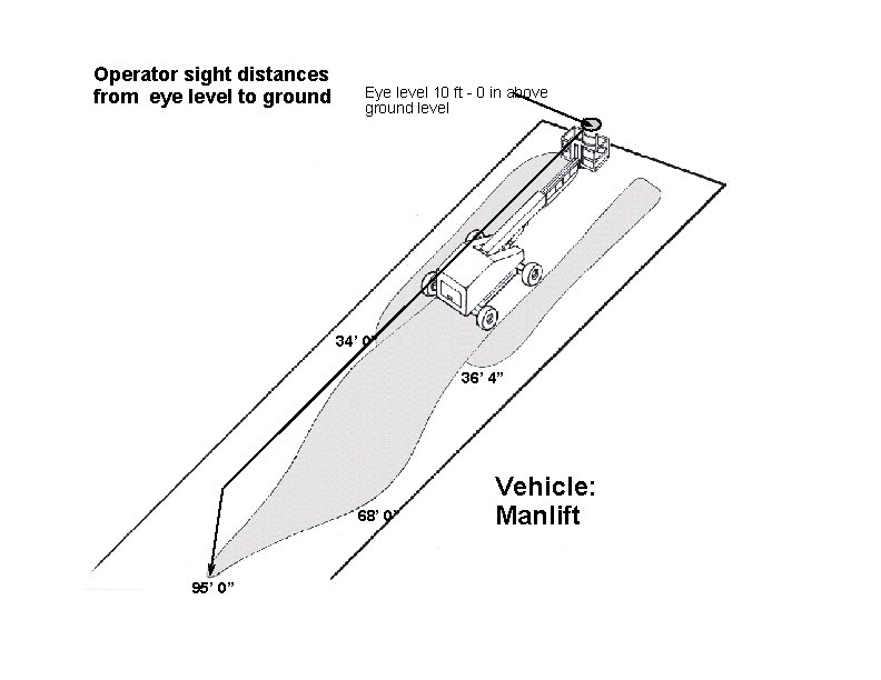 Operator sight distances from eye level to ground Eye level 10 ft - 0